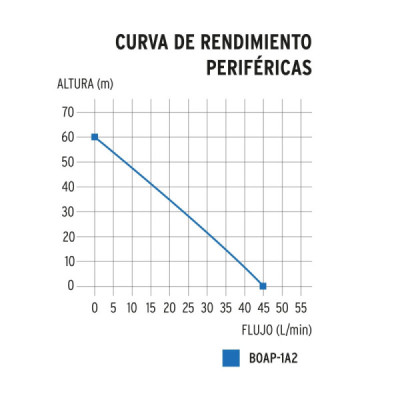 Motobomba Bomba Eléctrica Periférica De 1 Hp, 60 Metros Truper (BOAP-1A2)