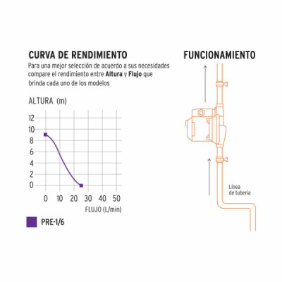 Bomba Presurizadora De Agua, 1/6 Hp, Bajo Consumo De Energía Truper (PRE-1/6)