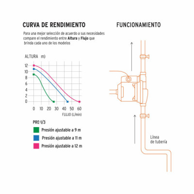 Bomba Presurizadora Agua 1/3 Hp Truper Bajo Consumo Energía (PRE-1/3)