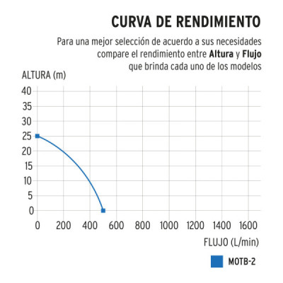 Motobomba A Gasolina 7 Hp, 500 L/Min De 2", Autocebante Truper (MOTB-2) Motobomba A Gasolina 7 Hp, 500 L/Min De 2", Autocebante Truper (MOTB-2)