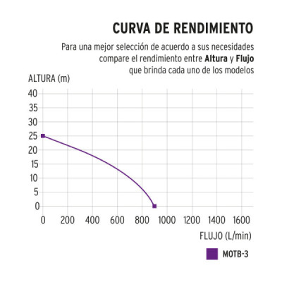 Motobomba A Gasolina 7 Hp, 900 L/Min De 3", Autocebante Truper (MOTB-3)