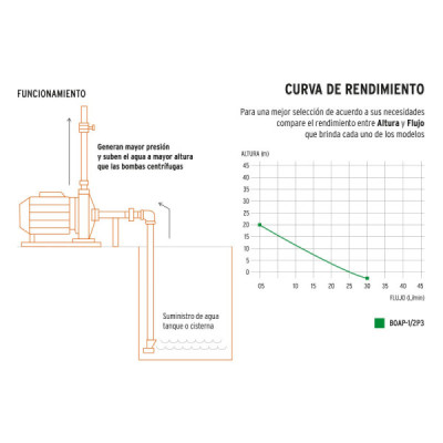Motobomba Bomba Eléctrica Periférica 1/2 Hp Pretul Para Agua (BOAP-1/2P3)