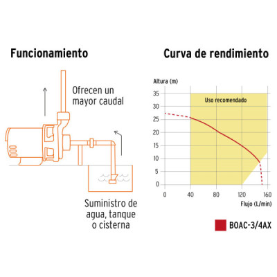 Bomba Centrífuga 3/4 Hp 150l/min Truper Expert Altura 27 M (BOAC-3/4AX)