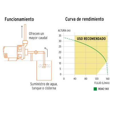 Bomba Centrífuga 1 Hp 160l/min Truper Expert Altura 33 M (BOAC-1AX)