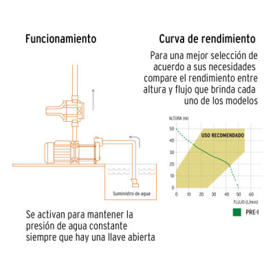 Bomba Presurizadora Agua 1hp Automática Truper Altura 50m (PRE-1)