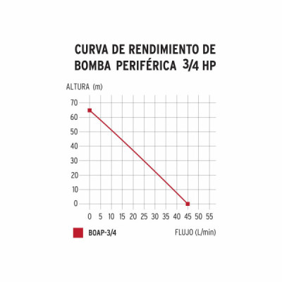 Motobomba Bomba Eléctrica Periférica De 3/4 Hp, 65 Metros Truper (BOAP-3/4)