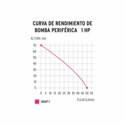 Motobomba Bomba Eléctrica Periférica De 1 Hp, 70 Metros Truper (BOAP-1)