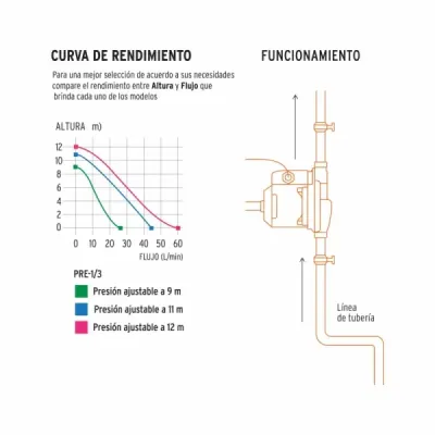 Bomba Presurizadora Agua 1/3 Hp Truper Bajo Consumo Energía